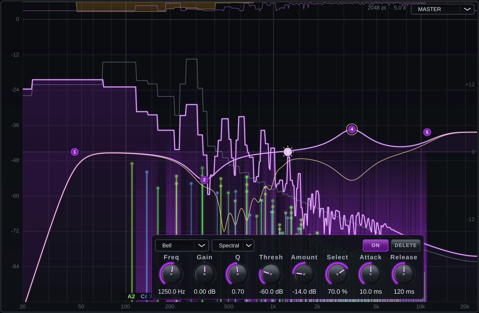 The same analyser with node 3 selected, a spectral band at 1.25 kHz: the panel shows Bell, Spectral, Freq 1250 Hz, Q 0.70, Threshold -60 dB, Amount -14 dB, Select 70 %, Attack 10 ms, Release 120 ms. The amber line is jagged across the band where individual resonances are being cut.